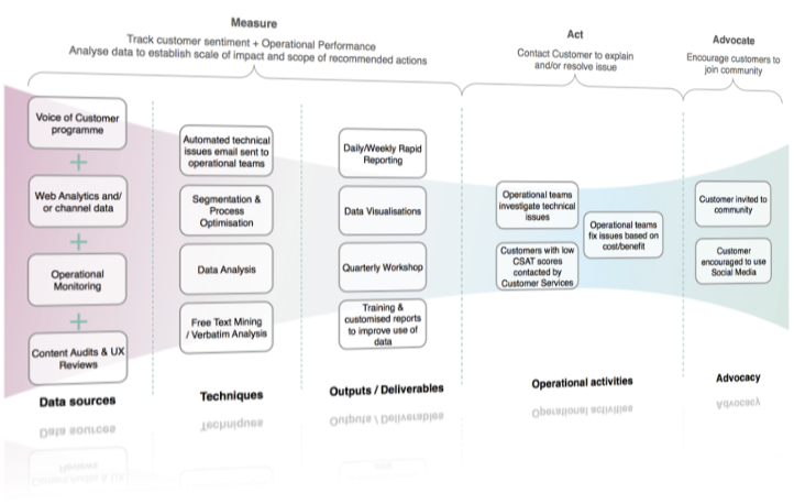 Effective Customer Feedback